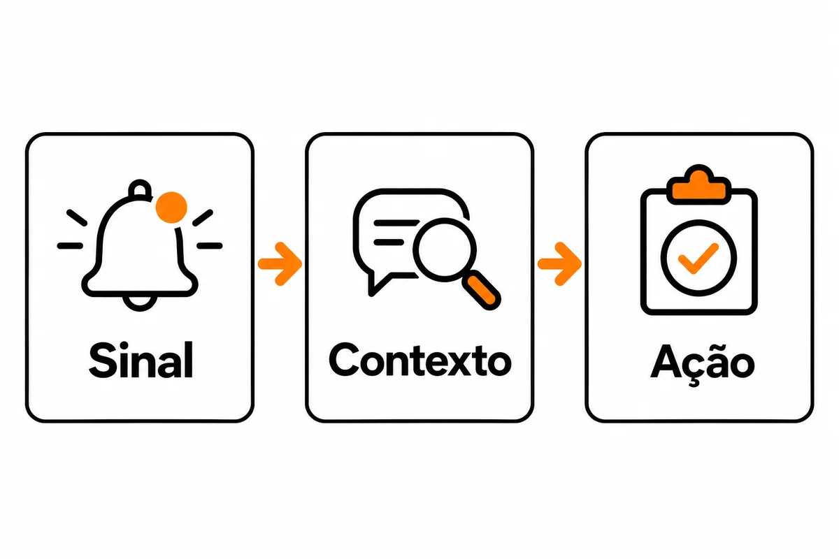 Três cartões conectam sinal, contexto e ação com ícones de alerta, lupa sobre conversa e prancheta.