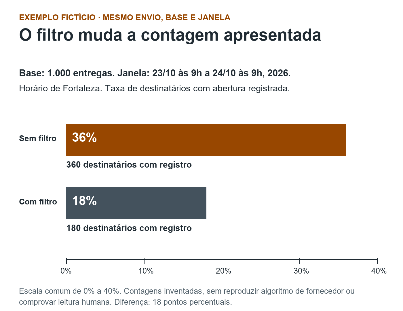 Duas barras na mesma escala mostram 36% sem filtro e 18% com filtro no mesmo envio fictício, com base de mil entregas e janela igual.