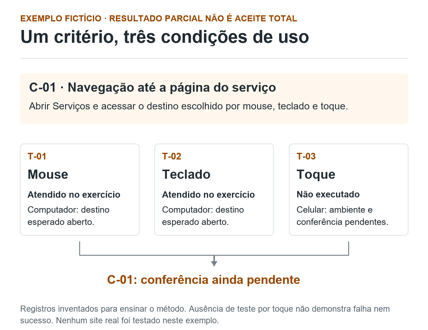 Critério fictício C-01 reúne casos por mouse e teclado atendidos e caso por toque não executado; o conjunto continua pendente.