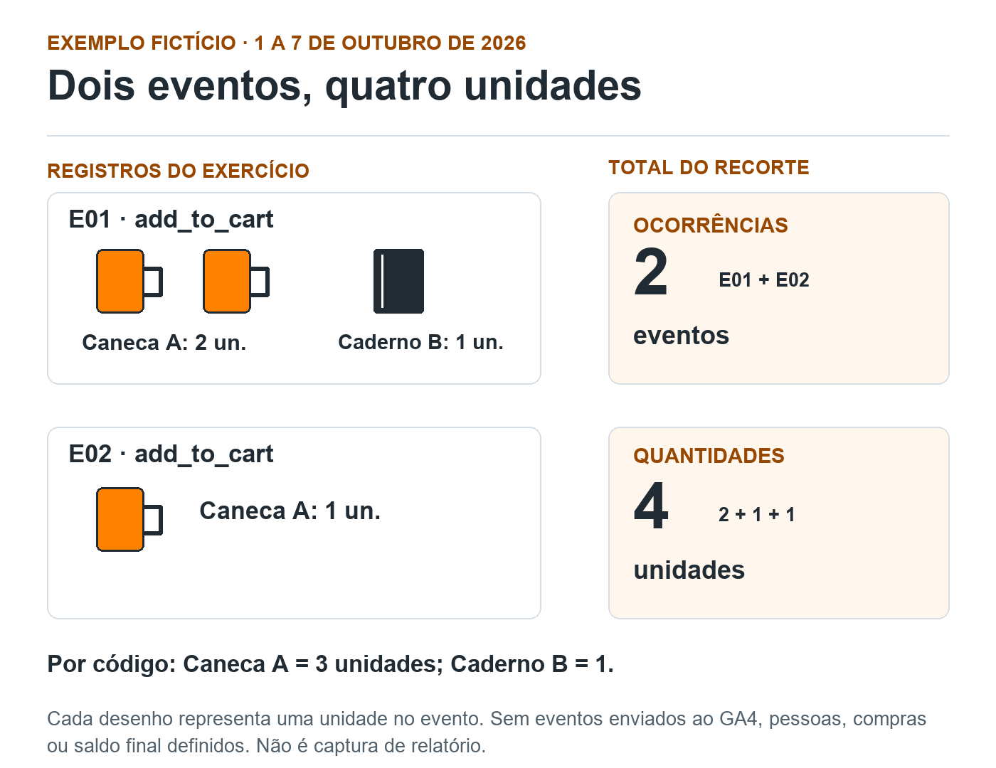 Dois eventos fictícios: E01 com duas canecas A e um caderno B; E02 com uma caneca A. Total de dois eventos e quatro unidades, três de A e uma de B.