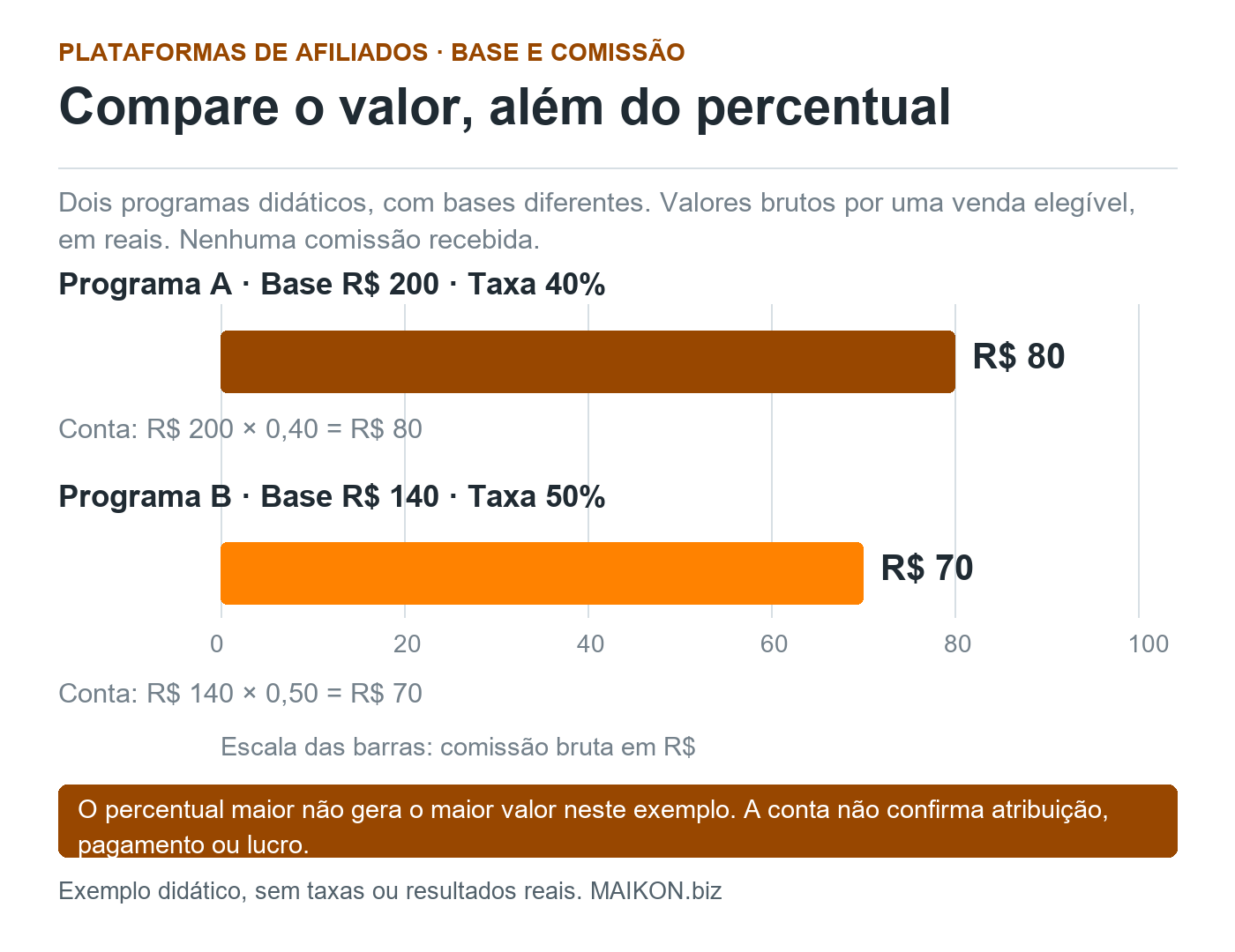 Comparação didática de programas de afiliados: taxa de 40% sobre base de R$ 200 gera R$ 80, e taxa de 50% sobre base de R$ 140 gera R$ 70.