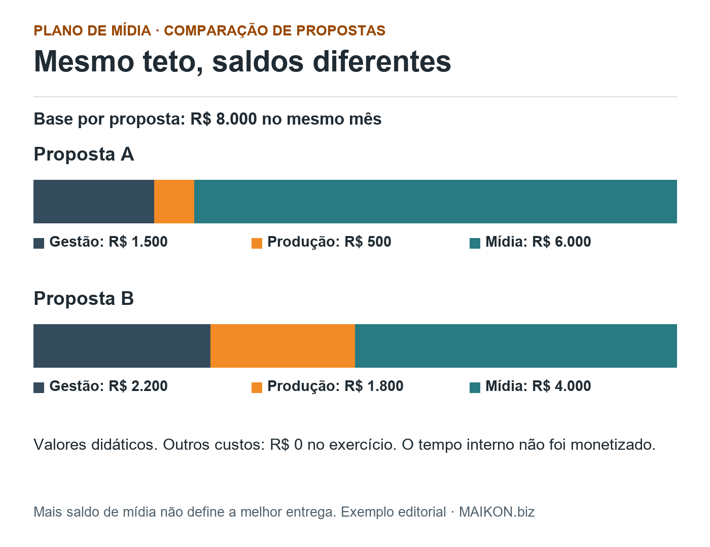 Duas barras de R$ 8.000: A tem gestão de R$ 1.500, produção de R$ 500 e mídia de R$ 6.000; B tem gestão de R$ 2.200, produção de R$ 1.800 e mídia de R$ 4.000.