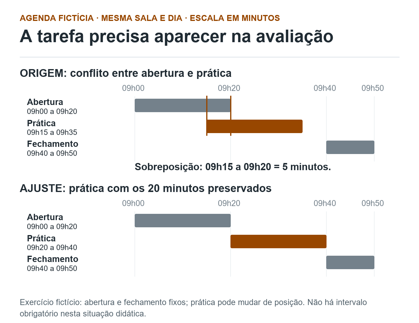 Duas agendas fictícias em escala de minutos comparam prática sobreposta à abertura e ajuste para 9h20 até 9h40 sem conflito.