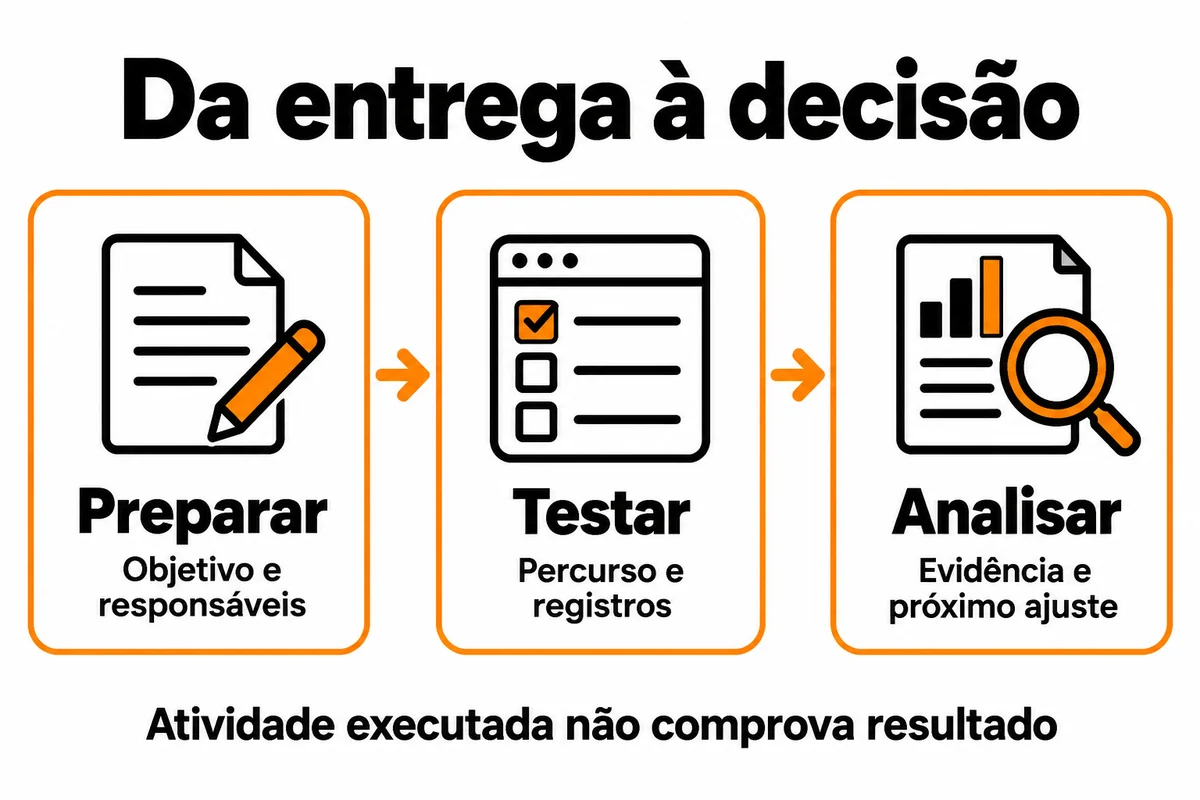 Preparar objetivo e responsáveis, testar percurso e registros, analisar evidência e próximo ajuste. Atividade executada não comprova resultado.