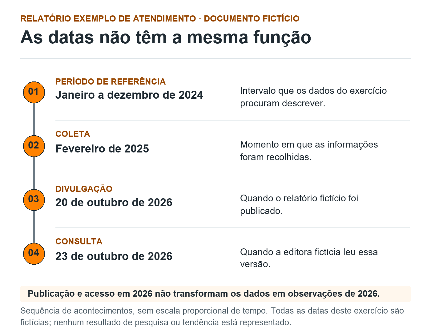 Sequência fictícia distingue referência de janeiro a dezembro de 2024, coleta em fevereiro de 2025, divulgação em 20 de outubro de 2026 e consulta em 23 de outubro de 2026.