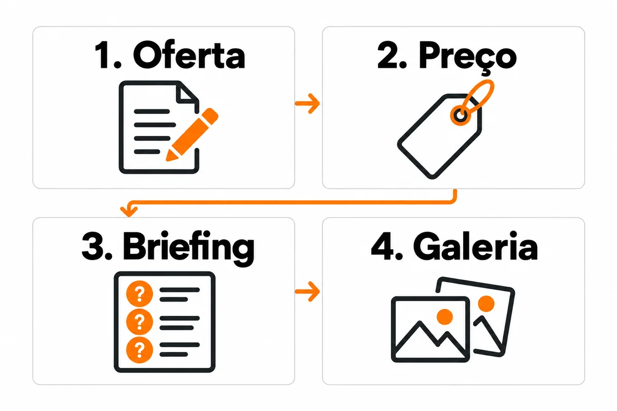 Quatro cartões conectados mostram oferta, preço, briefing e galeria na preparação de um anúncio.