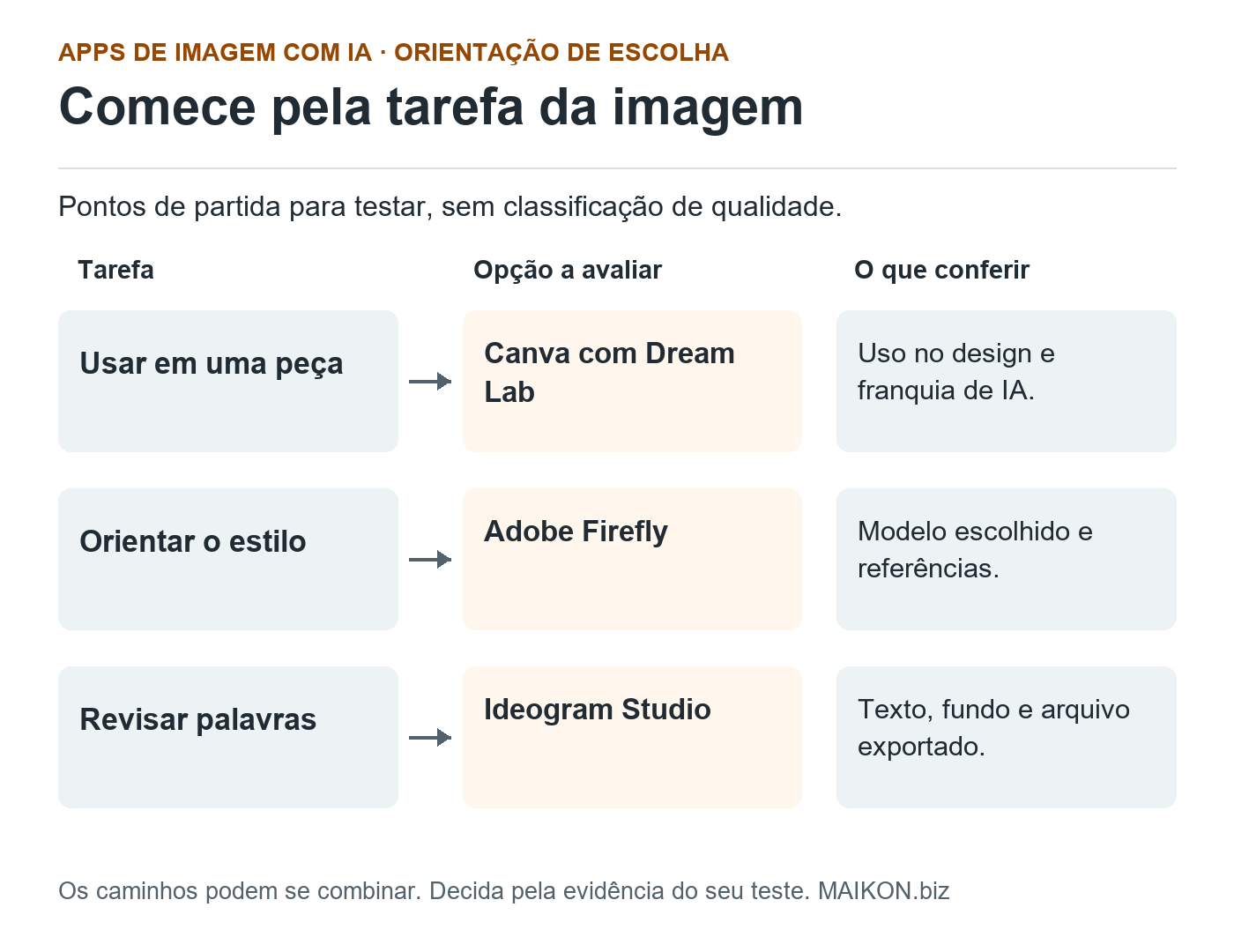 Três caminhos de avaliação: usar a imagem em uma peça com Canva e Dream Lab, orientar o estilo no Adobe Firefly e revisar palavras no Ideogram Studio. Cada caminho exige conferências próprias.