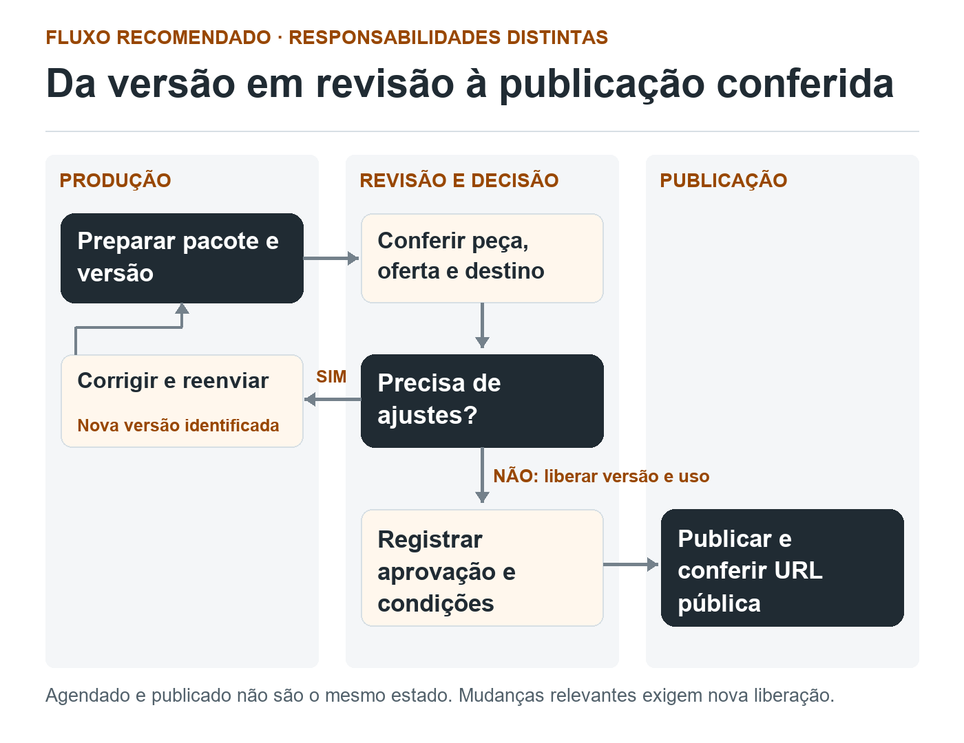 Fluxo por responsabilidades: produção prepara uma versão, revisão decide sobre ajustes, aprovação identifica a versão e publicação confere a URL pública.