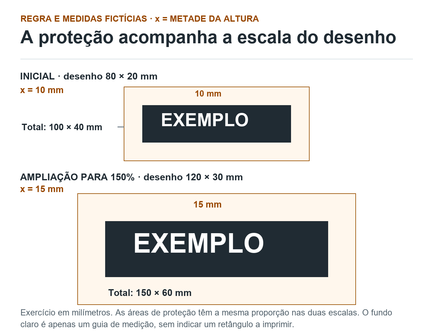 Duas escalas da assinatura retangular fictícia EXEMPLO. A inicial mede 80 por 20 mm e reserva 10 mm de cada lado. A ampliada para 150% mede 120 por 30 mm e reserva 15 mm de cada lado.