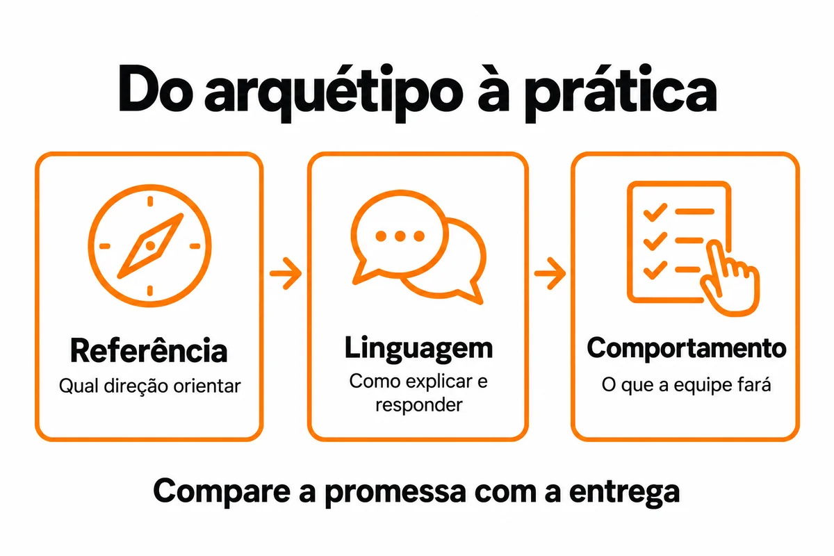 Da referência de arquétipo à linguagem e ao comportamento: compare a promessa da marca com a entrega.