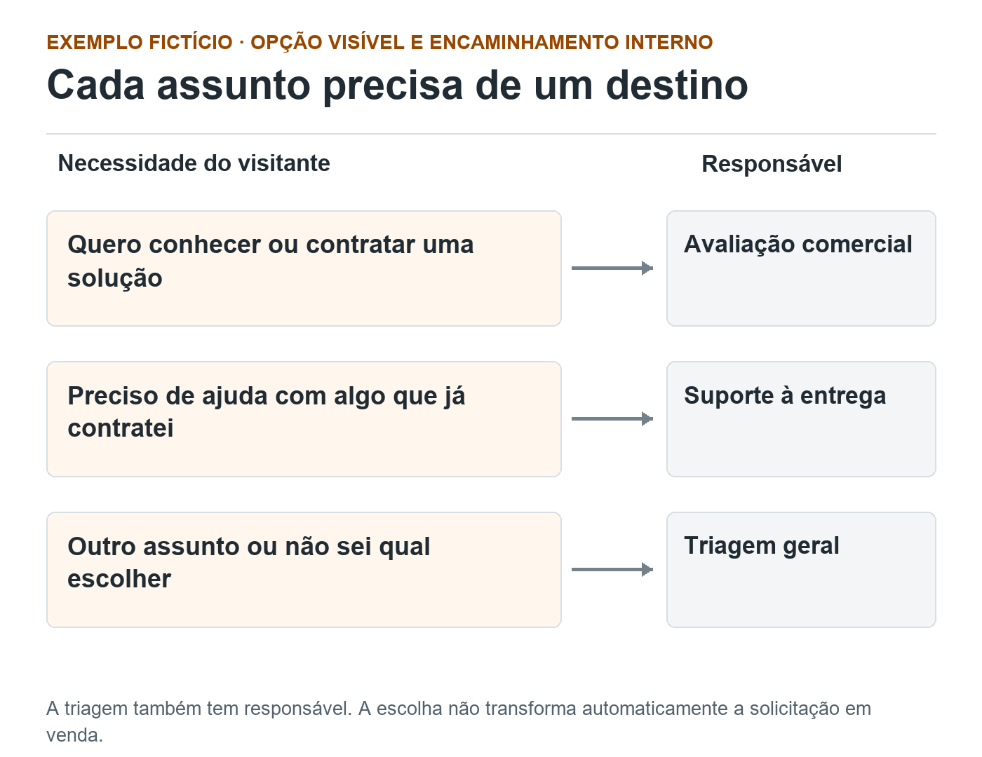 Três opções fictícias de assunto são ligadas a avaliação comercial, suporte à entrega e triagem geral, incluindo a opção de dúvida.