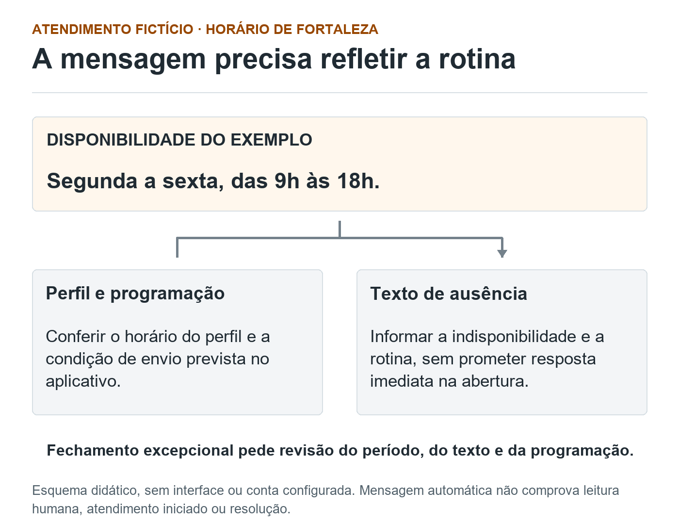 Disponibilidade fictícia de segunda a sexta das 9h às 18h orienta duas conferências: perfil e programação, e texto da ausência.