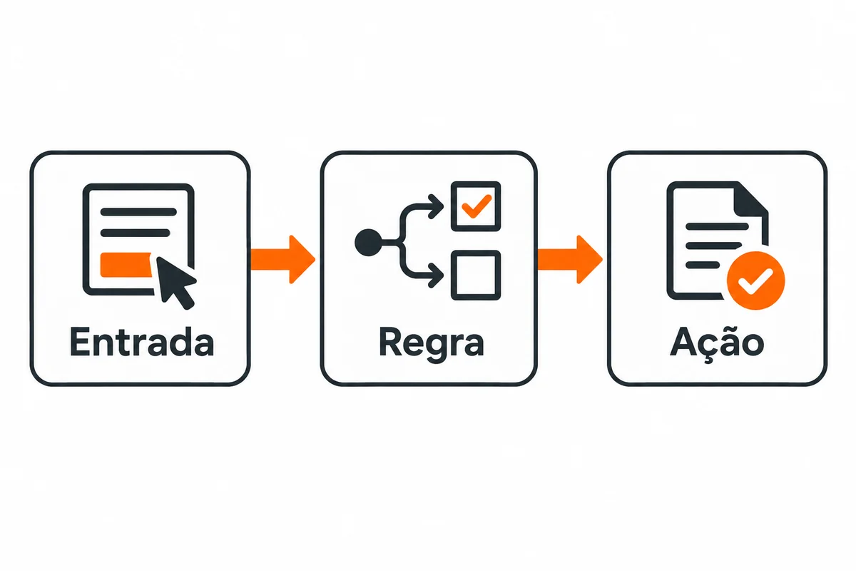 Três blocos conectados por setas representam entrada, regra e ação em um fluxo de automação.