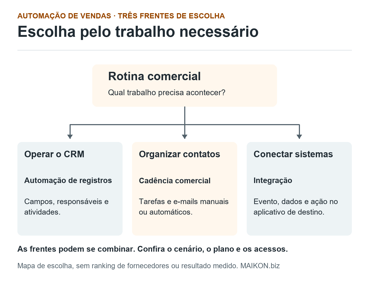 Uma rotina comercial se ramifica em três frentes: operar registros e atividades no CRM, organizar contatos por cadência e conectar sistemas por integração. As frentes podem se combinar.