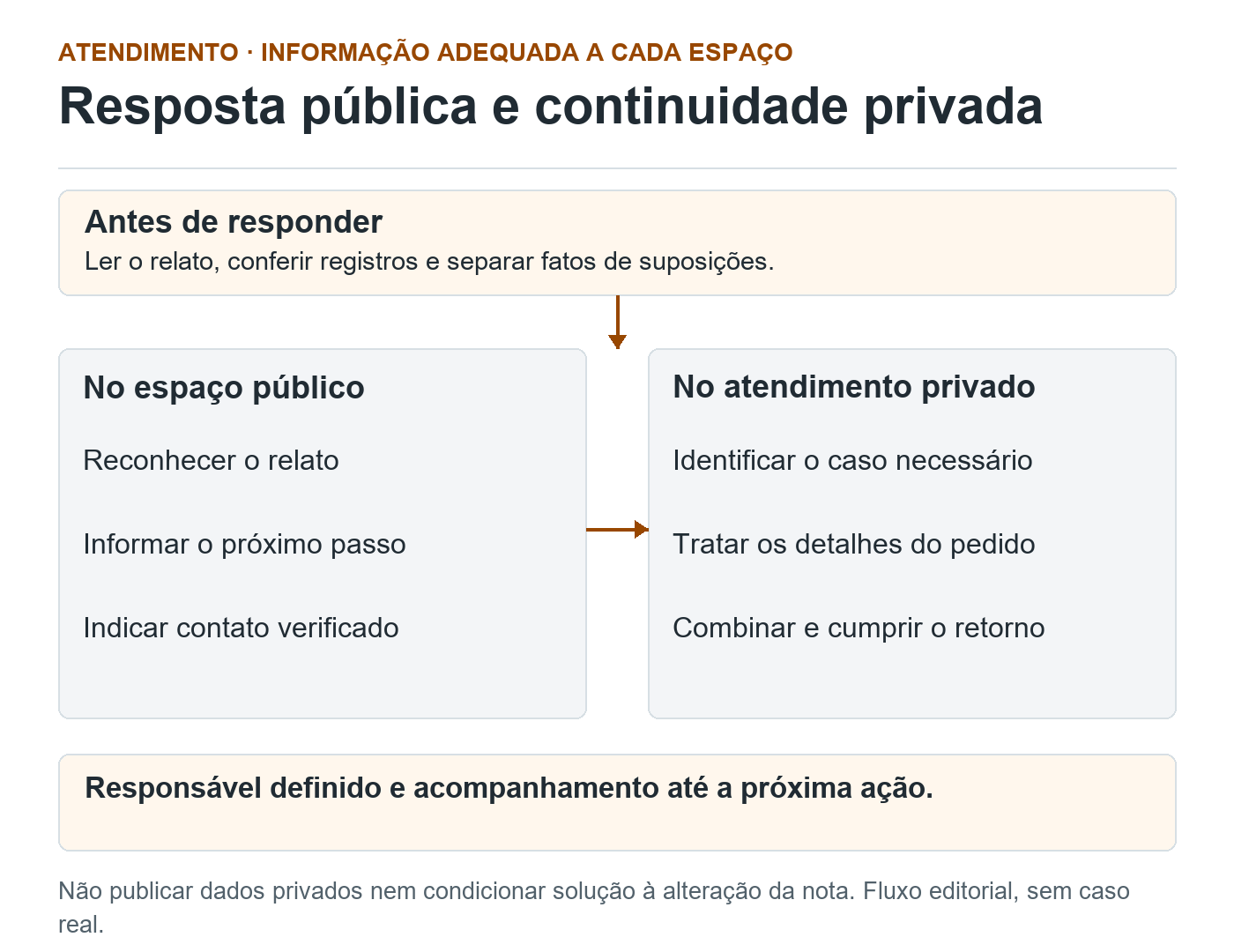 Fluxo com conferência inicial, resposta pública breve e encaminhamento privado dos detalhes, seguido de responsável e acompanhamento.