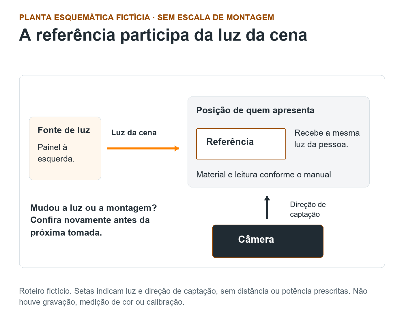 Planta esquemática fictícia: luz à esquerda ilumina pessoa e referência na mesma região, com câmera à frente. Sem escala ou gravação real.