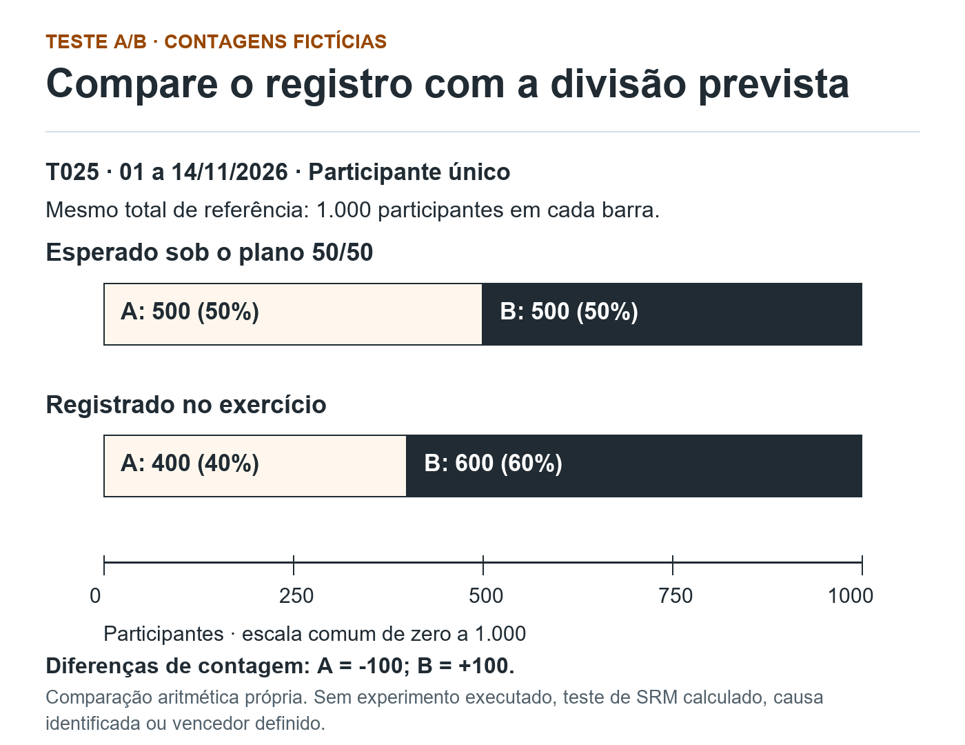 Duas barras fictícias com total de mil participantes e escala comum desde zero. Esperado no plano 50/50: A 500 e B 500. Registro do exercício: A 400 e B 600. Diferenças de menos cem e mais cem; sem diagnóstico estatístico.