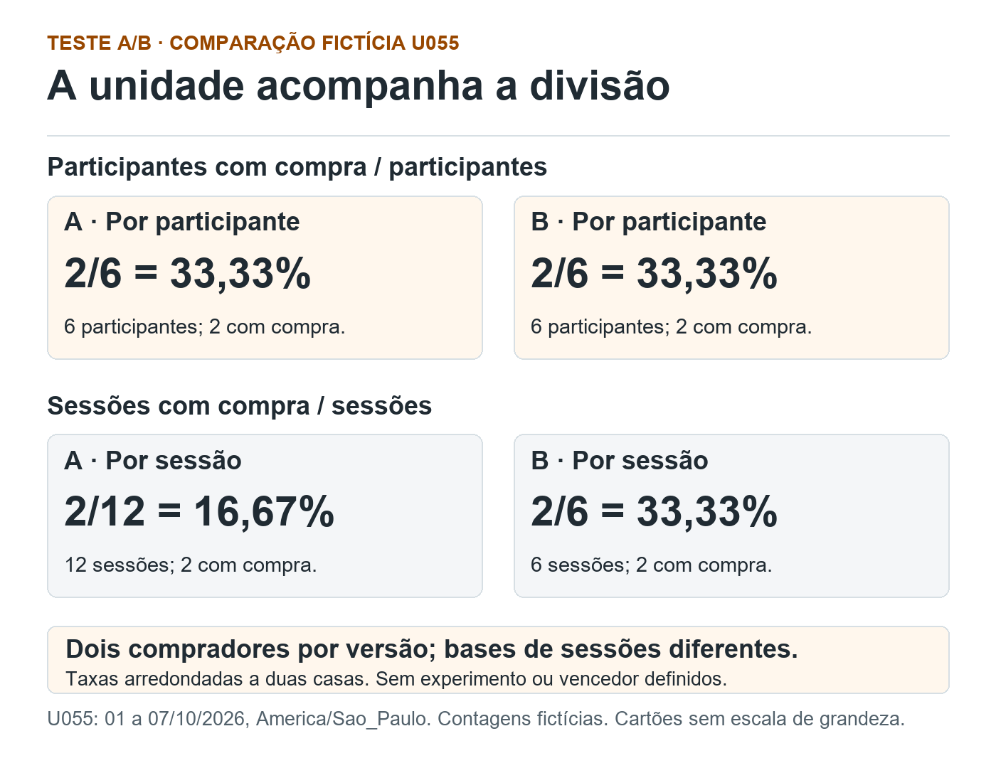 U055 fictício: por participante, A e B têm 2/6, ou 33,33%. Por sessão, A tem 2/12, ou 16,67%, e B tem 2/6, ou 33,33%. Sem vencedor definido.