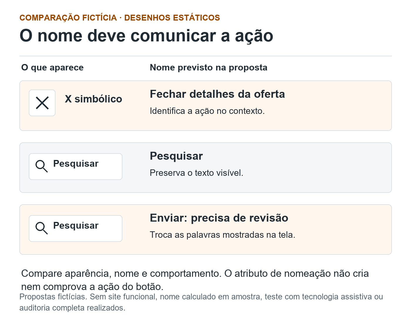Comparação fictícia em três linhas: X com nome Fechar detalhes da oferta; lupa e texto Pesquisar com nome Pesquisar; mesma aparência Pesquisar com nome Enviar, marcado como precisa de revisão.