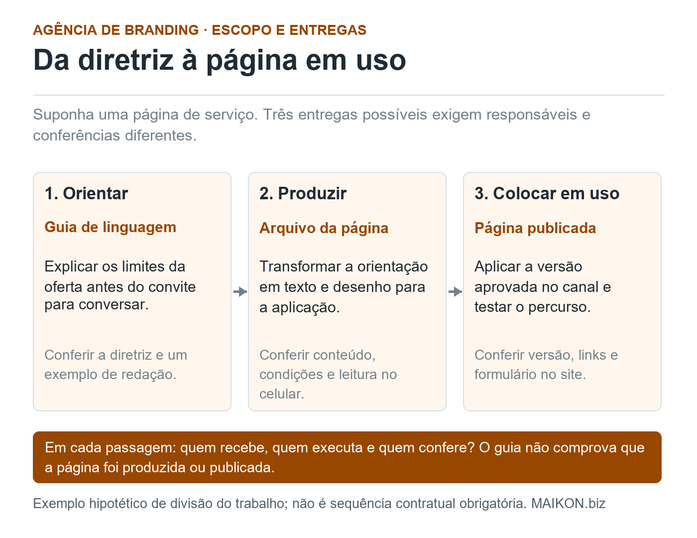Fluxo de uma página de serviço: guia de linguagem, arquivo de texto e desenho, e página publicada. Cada passagem precisa de responsável e conferência próprios.