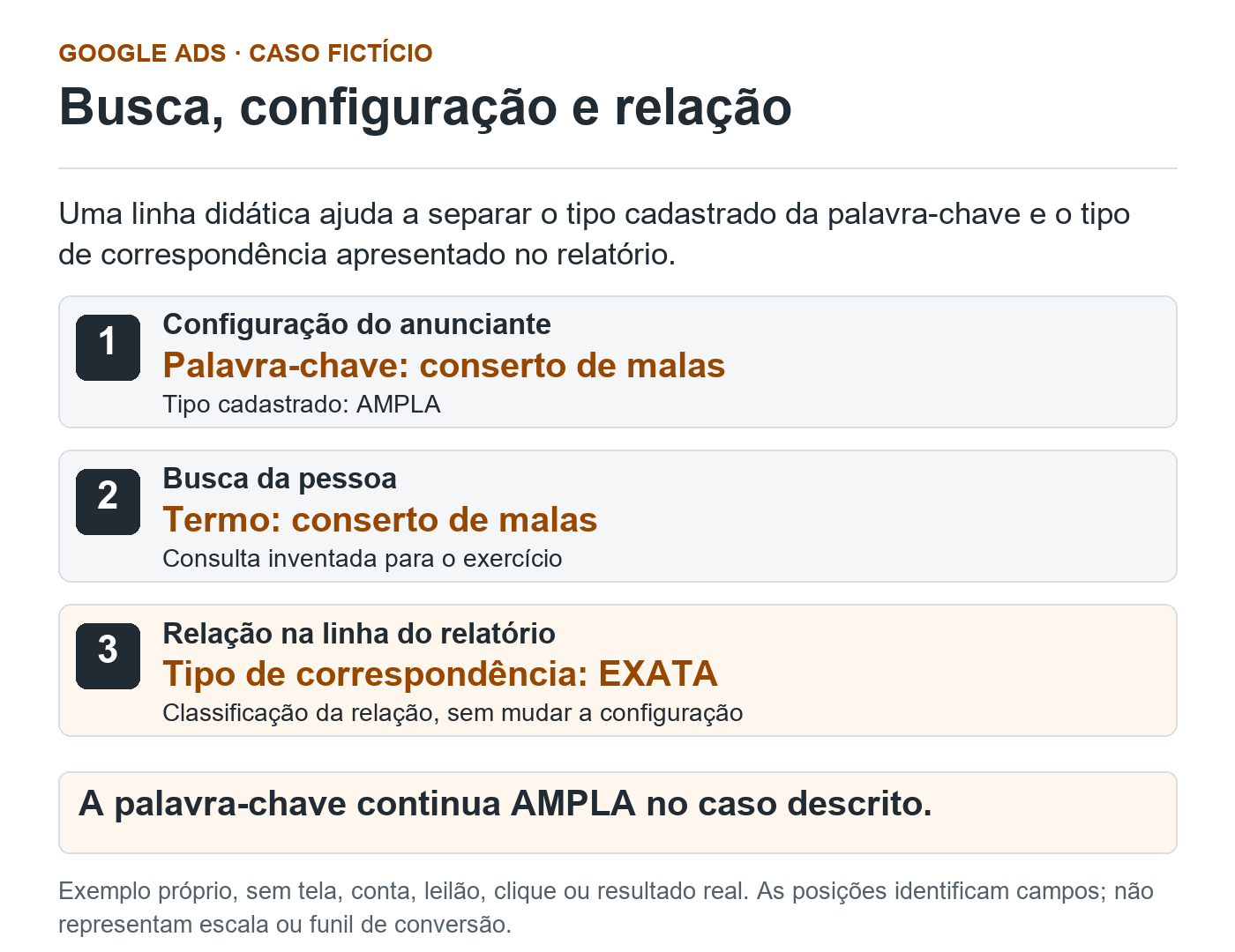Três faixas separam a palavra-chave ampla conserto de malas, a consulta fictícia com o mesmo texto e o tipo Exata da relação no relatório. A configuração continua ampla.