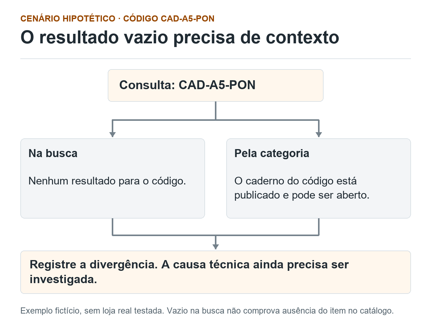 A consulta fictícia CAD-A5-PON retorna vazio na pesquisa, enquanto o produto pode ser aberto pela categoria, exigindo registrar e investigar a divergência.