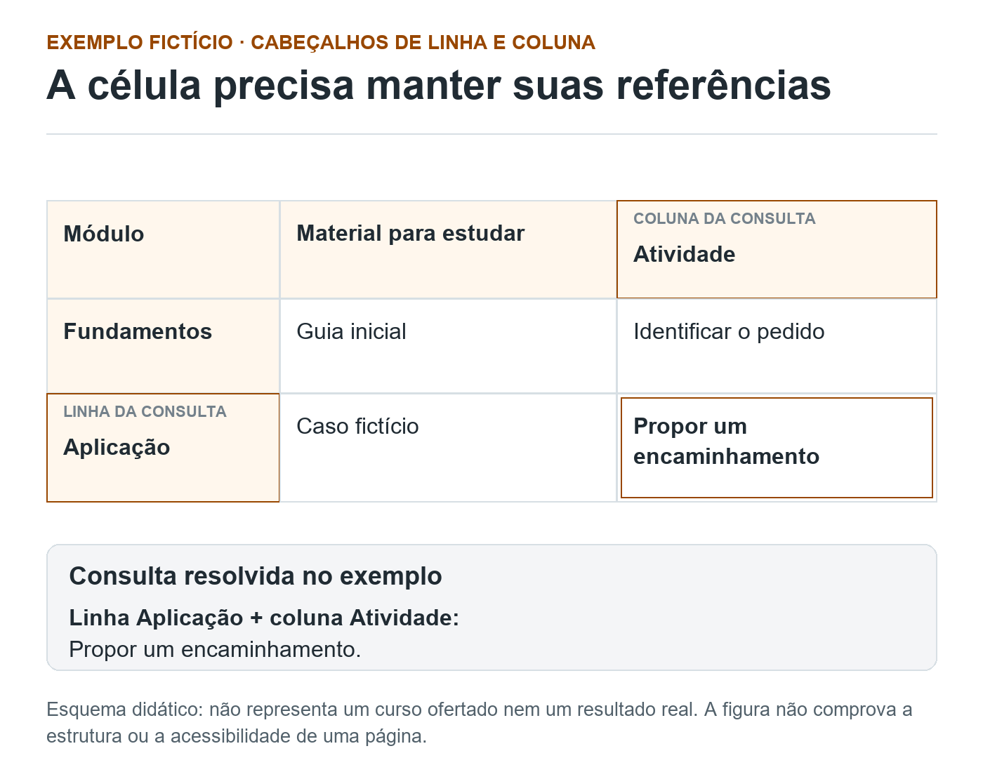 Tabela fictícia com destaque para a linha Aplicação, a coluna Atividade e a célula Propor um encaminhamento no encontro das duas.