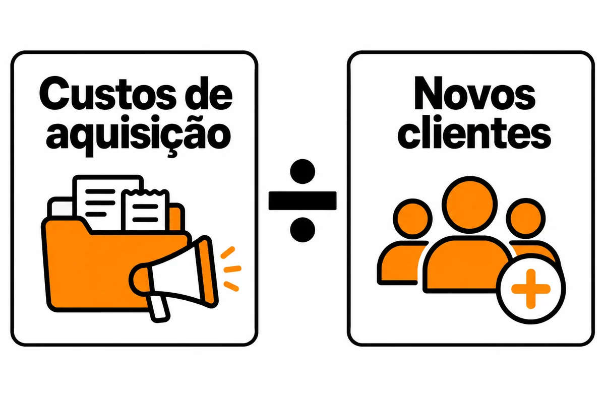 Dois cartões mostram custos de aquisição divididos por novos clientes, com o símbolo matemático de divisão entre eles.