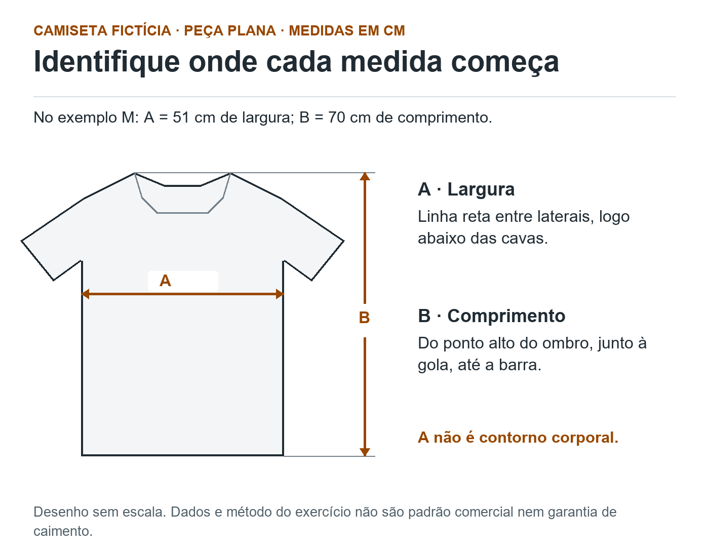 Desenho de camiseta com A entre as laterais abaixo das cavas e B do ponto alto do ombro junto à gola até a barra. No M fictício, A 51 cm e B 70 cm.