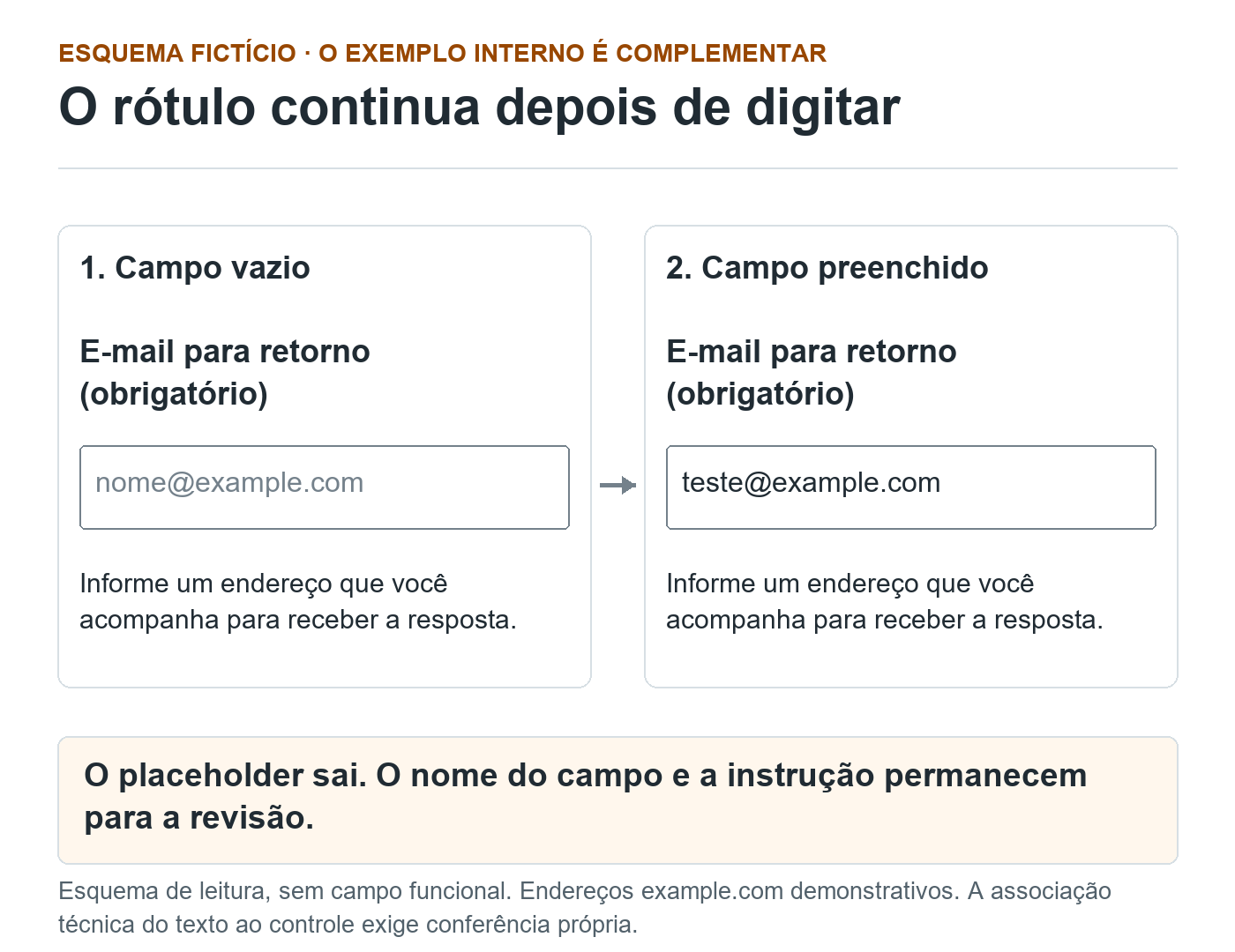 Dois estados de um campo fictício de e-mail: o rótulo e a instrução permanecem, enquanto o exemplo interno é substituído pelo valor digitado.