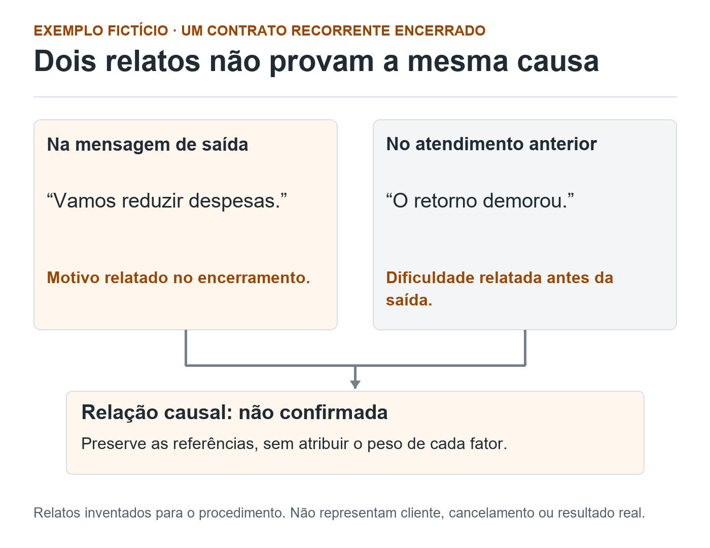 Dois relatos fictícios, redução de despesas na saída e demora num atendimento anterior, convergem para o registro de relação causal não confirmada.