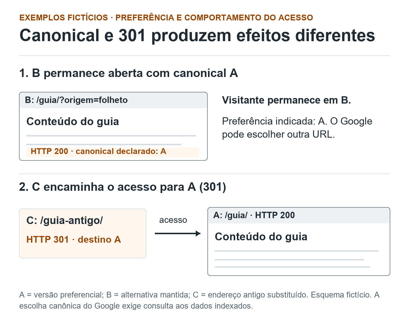 Comparação fictícia: B responde 200 com canonical A e continua aberta. C responde 301 com destino A e o acesso chega a A, que responde 200. As janelas são desenhos conceituais.