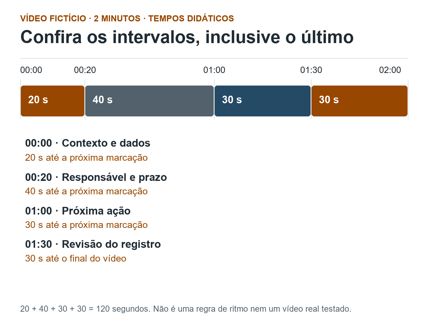 Linha do tempo proporcional de dois minutos com quatro capítulos de vinte, quarenta, trinta e trinta segundos, encerrando em dois minutos.