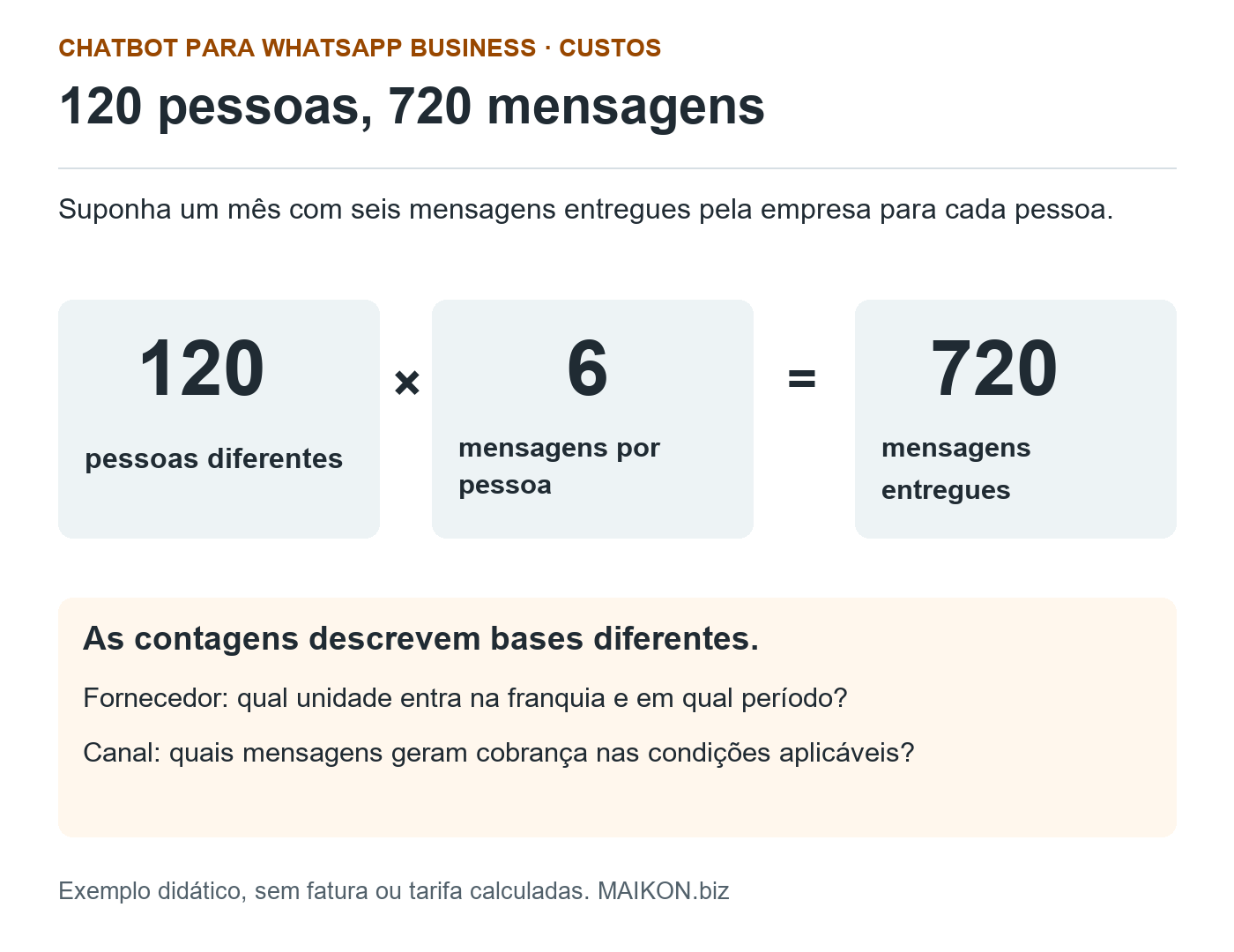 Cálculo didático de 120 pessoas diferentes, com seis mensagens entregues por pessoa, totalizando 720 mensagens no mês. Pessoas e mensagens são bases distintas para conferir a proposta.