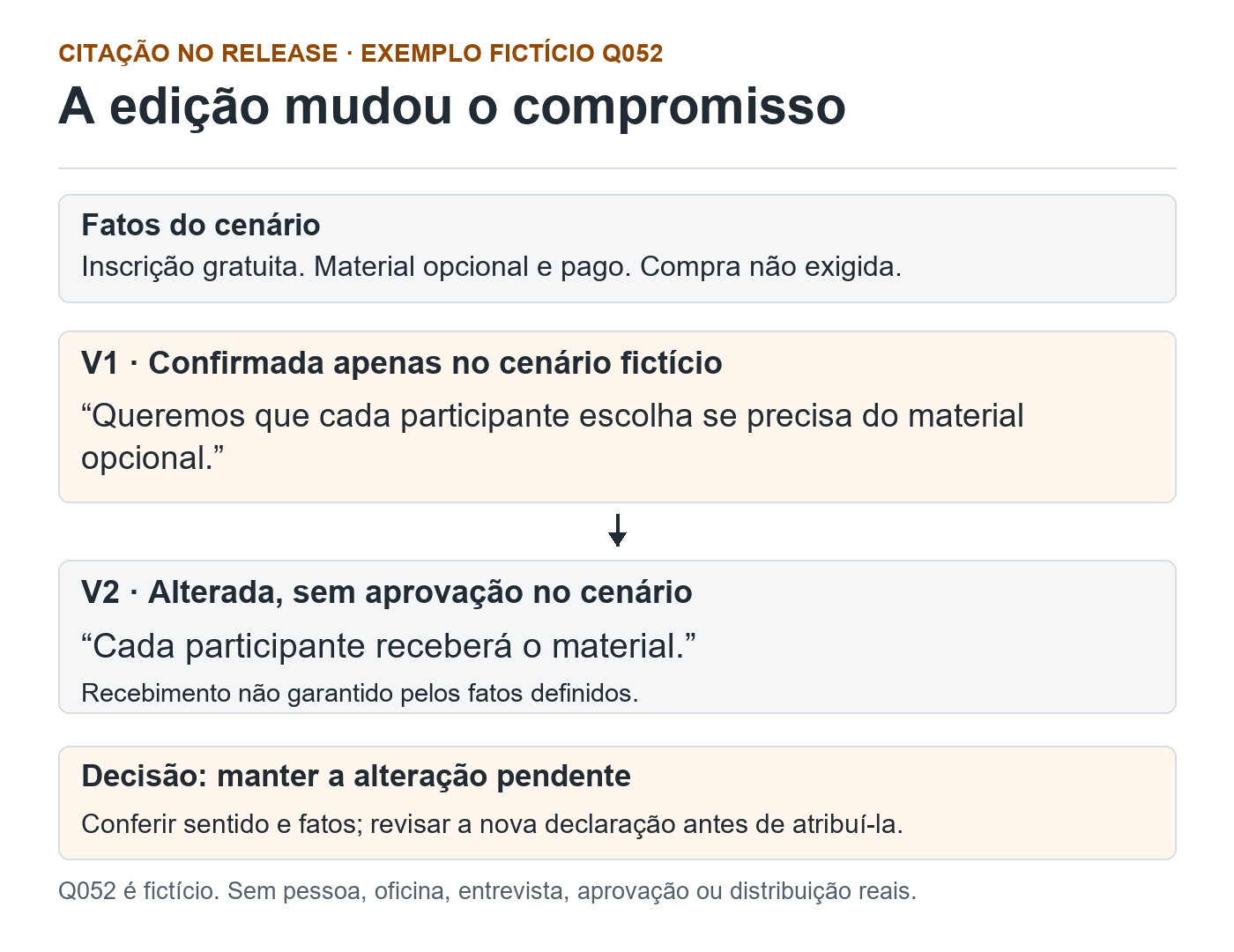 Exemplo fictício Q052: V1 preserva a escolha sobre material opcional; V2 afirma recebimento não garantido e fica pendente de revisão. Não há aprovação real.
