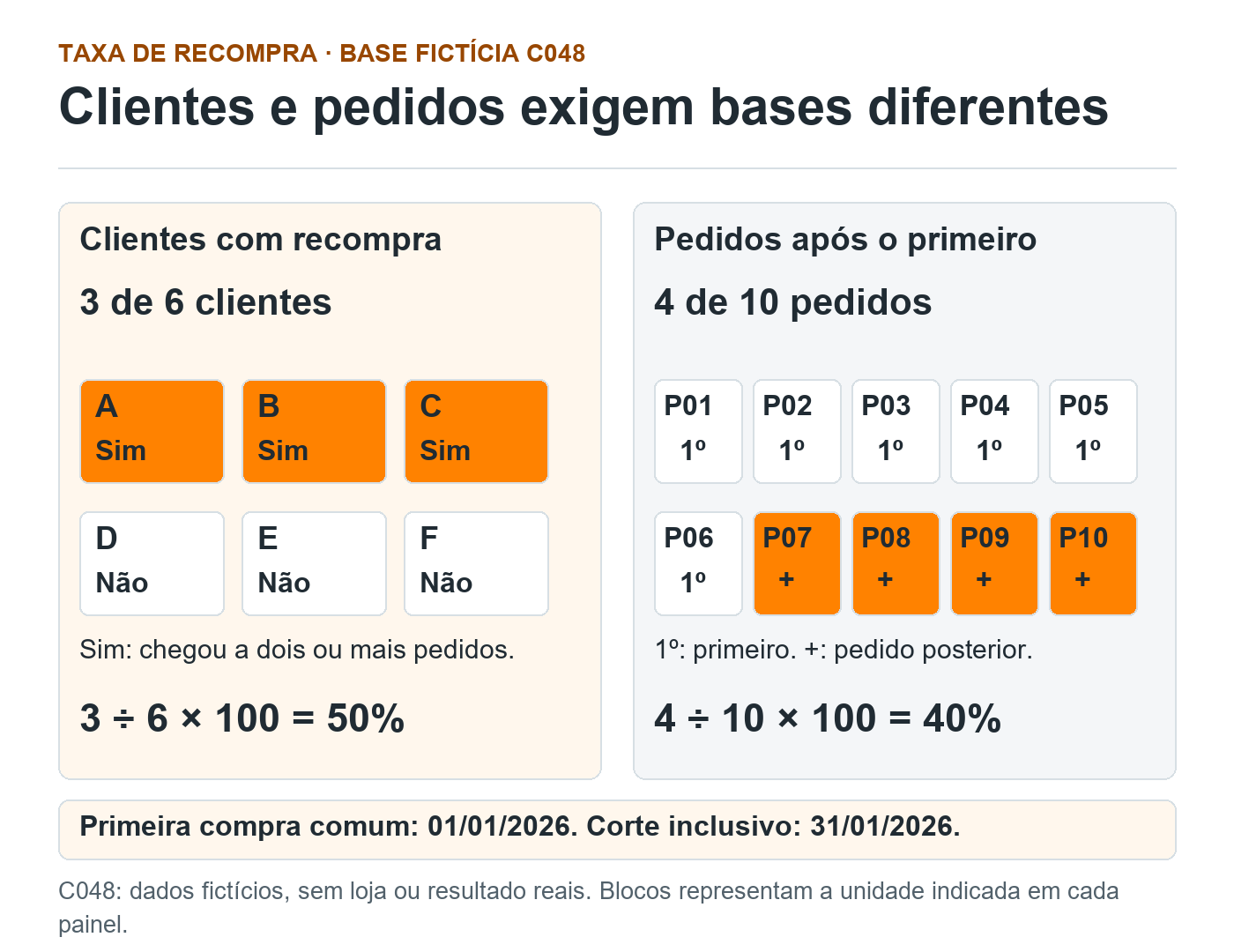 C048: seis blocos de clientes, três com recompra (50%); dez blocos de pedidos, quatro posteriores ao primeiro (40%). Bases e unidades diferentes, dados fictícios.