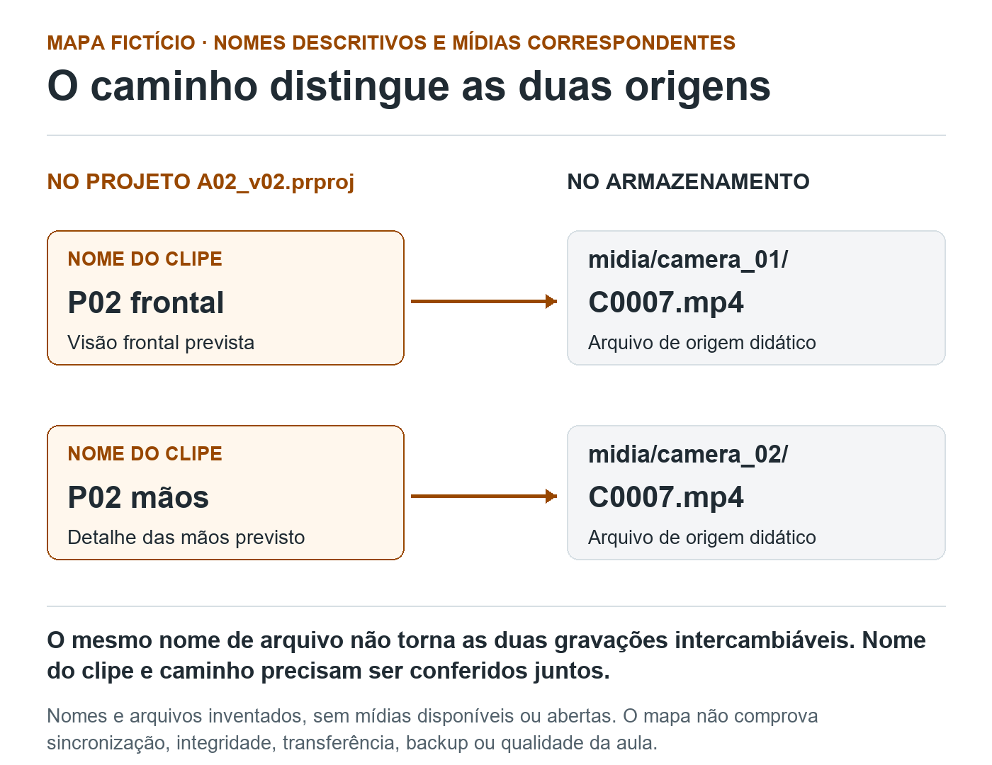 Dois clipes fictícios do projeto apontam para arquivos com o mesmo nome C0007.mp4 em pastas diferentes: P02 frontal para camera_01 e P02 mãos para camera_02.