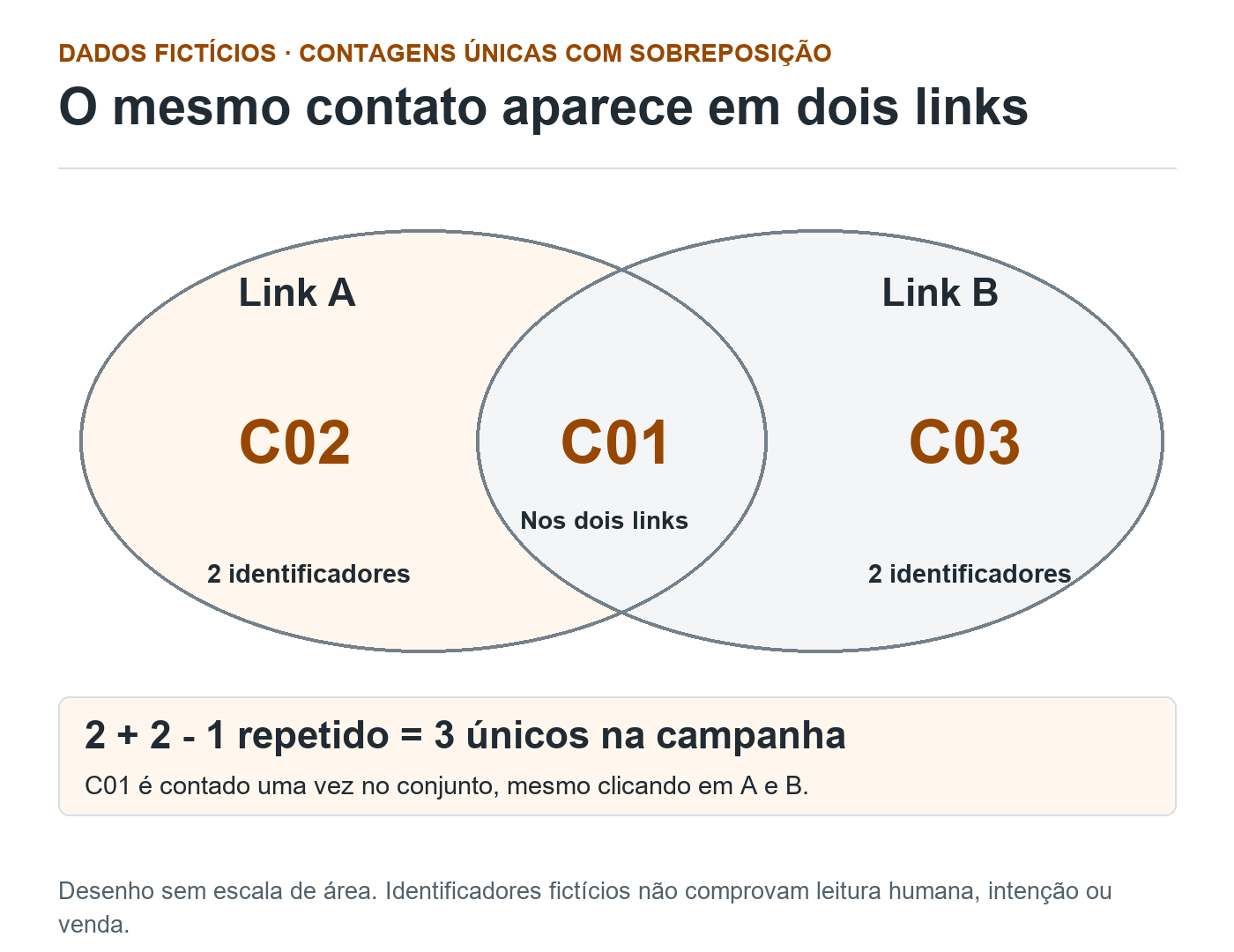 Dois grupos de links com sobreposição: A contém C02 e C01; B contém C01 e C03. C01 fica na interseção, totalizando três identificadores únicos.