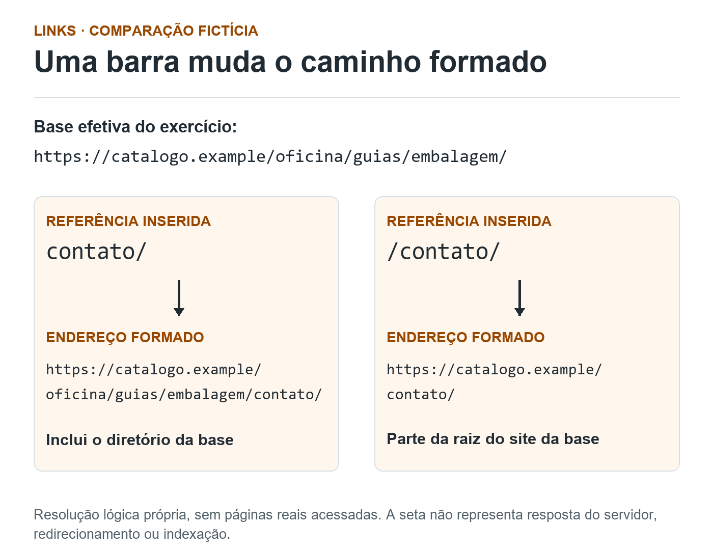 Comparação fictícia: com base terminada em /oficina/guias/embalagem/, contato/ forma um caminho dentro desse diretório; /contato/ forma o contato na raiz do mesmo site. Setas de resolução, sem teste de páginas reais.