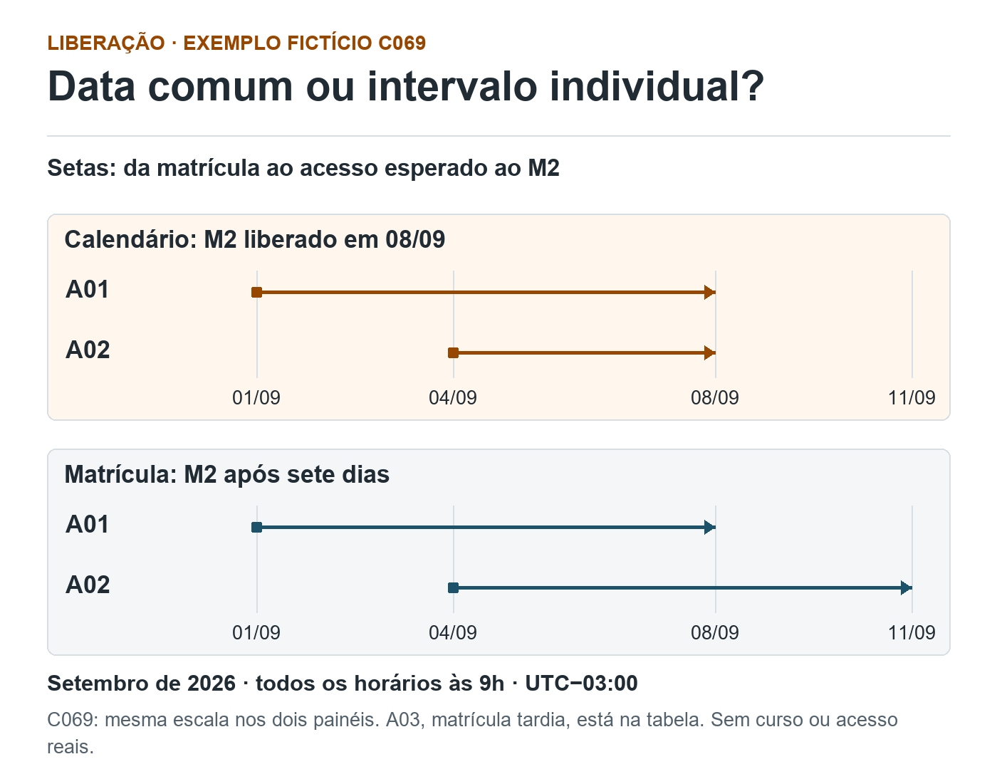 C069 fictício: calendário leva A01 de 1 a 8 de setembro e A02 de 4 a 8. Regra de sete dias leva A01 de 1 a 8 e A02 de 4 a 11. Mesma escala de datas, sem curso real.