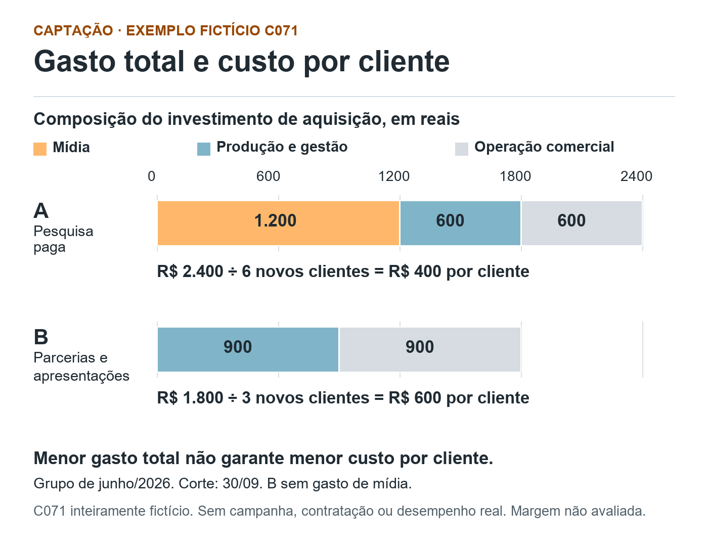 C071 fictício: A soma R$ 2.400 e seis novos clientes, R$ 400 por cliente. B soma R$ 1.800 e três novos clientes, R$ 600 por cliente. Barras de custos com origem zero e escala comum.
