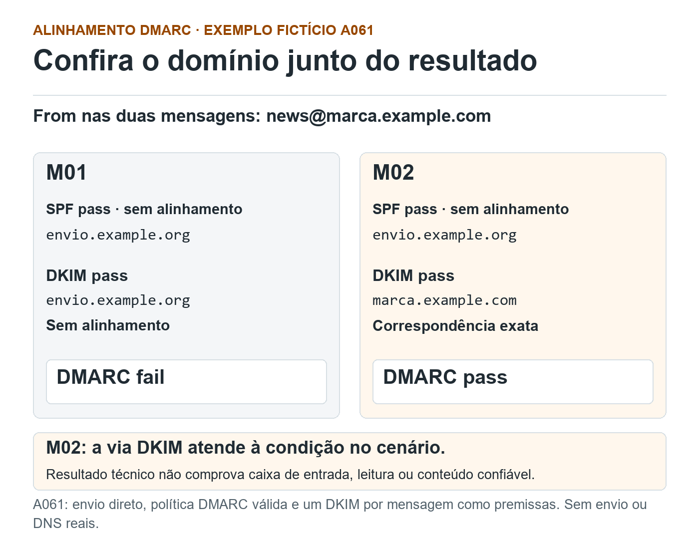 A061 fictício: From marca.example.com; SPF pass para envio.example.org nas duas mensagens. M01 tem DKIM pass sem alinhamento e DMARC fail; M02 tem DKIM pass alinhado e DMARC pass.