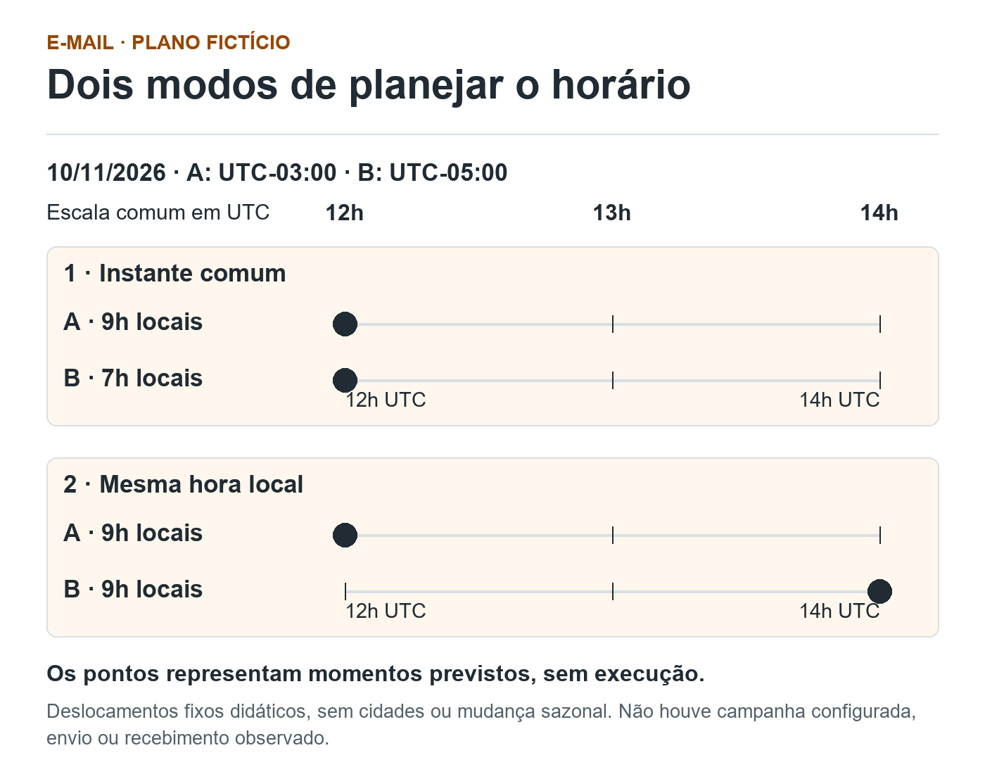 Dois planos fictícios em escala UTC de 12h a 14h. No instante comum, A às 9h e B às 7h coincidem em 12h UTC. Na mesma hora local, A às 9h corresponde a 12h UTC e B às 9h a 14h UTC, duas horas depois. Sem envio real.