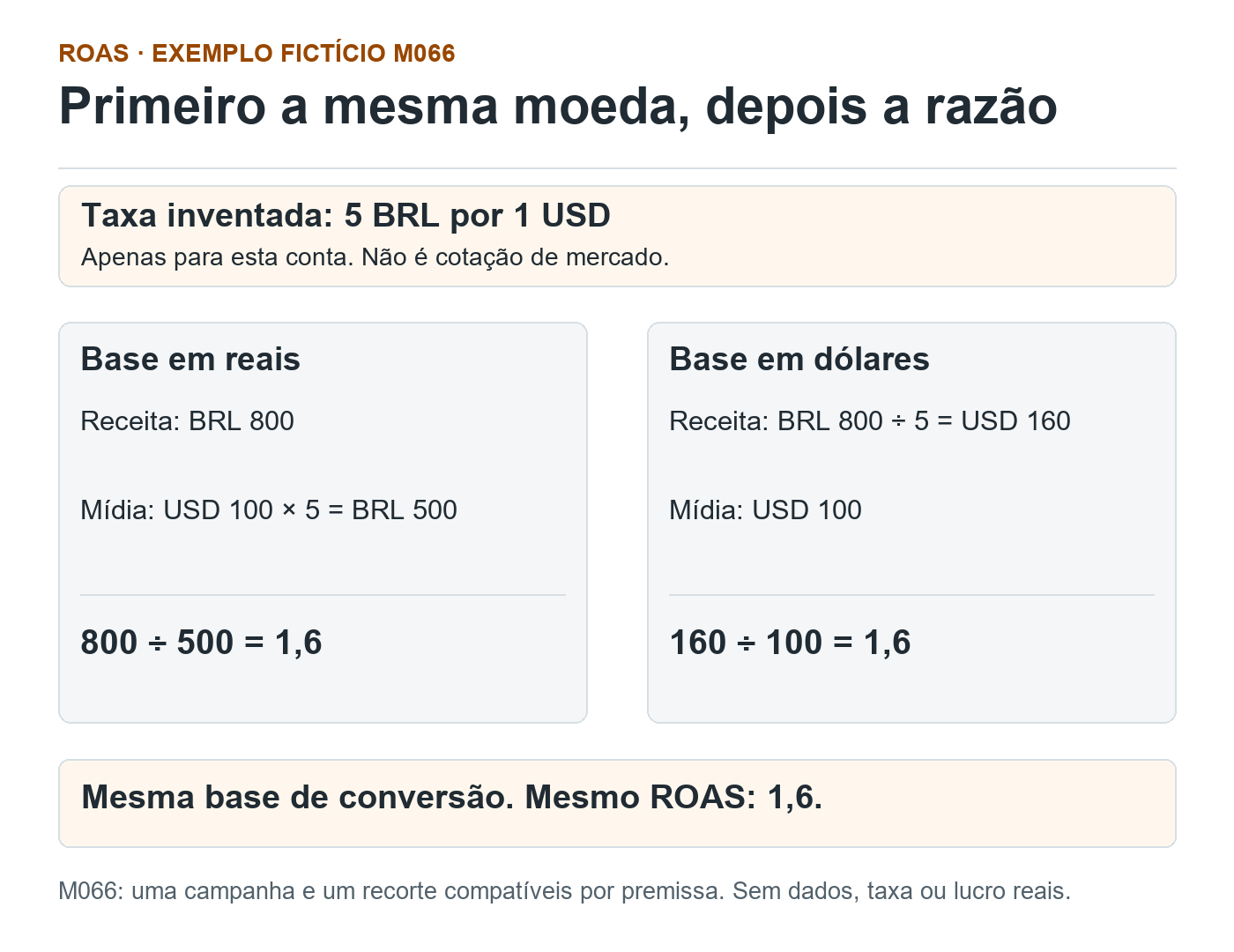 M066 fictício: com taxa inventada de 5 BRL por USD, receita BRL 800 e mídia USD 100 resultam em 800 dividido por 500 ou 160 dividido por 100. Ambos dão ROAS 1,6.