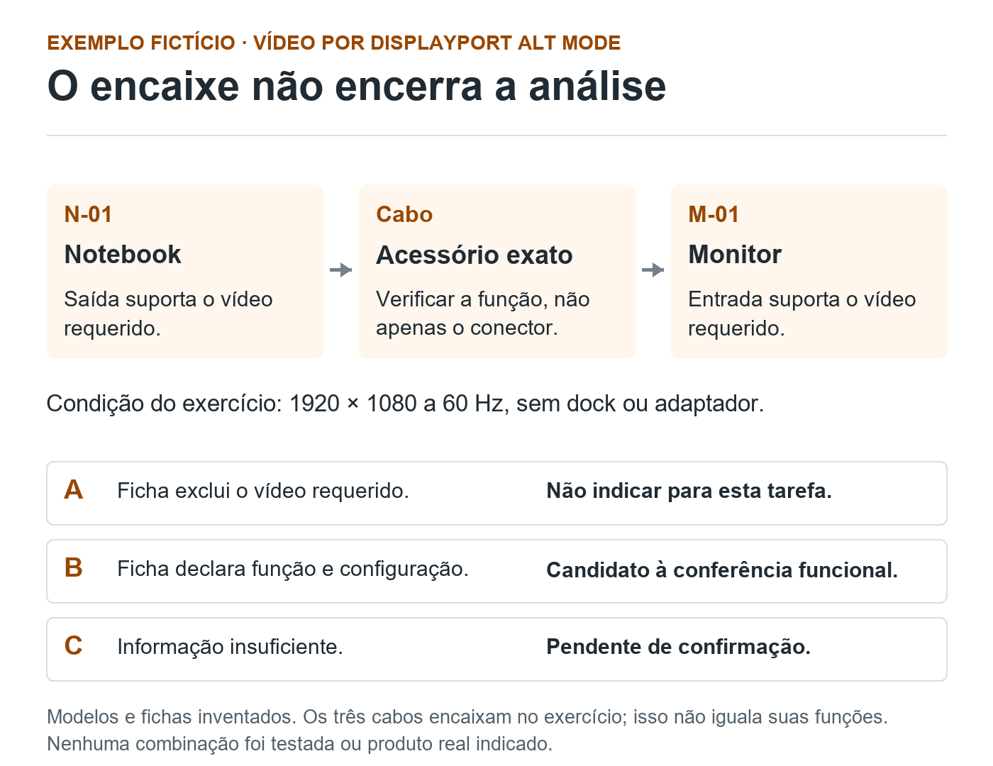 Cadeia fictícia notebook, cabo e monitor compara A sem o vídeo requerido, B documentado como candidato à conferência e C com informação insuficiente.