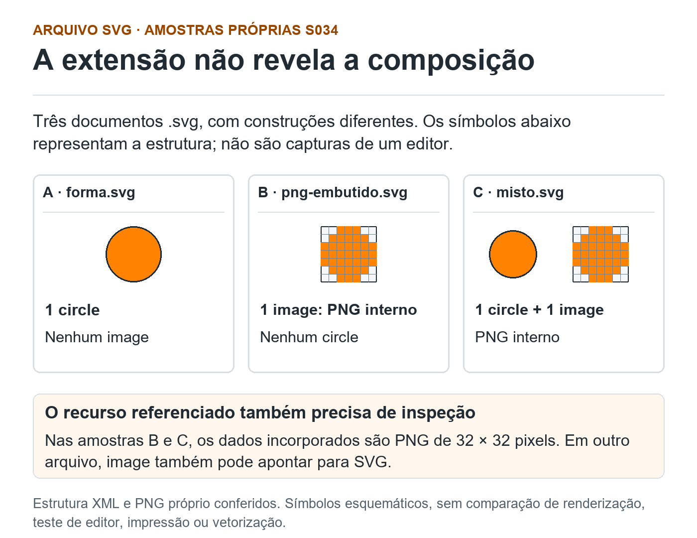 Estrutura das amostras próprias S034: A com uma forma circle, B com uma image de PNG interno e C com circle e image. O PNG próprio tem 32 × 32 pixels; símbolos esquemáticos, sem teste de renderização.