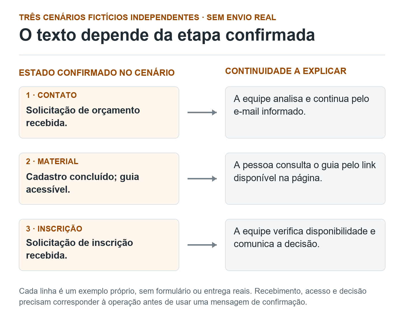 Três cenários fictícios ligam o estado confirmado à continuidade: pedido de orçamento e análise por e-mail; cadastro concluído e consulta ao guia; pedido de inscrição e verificação de disponibilidade.