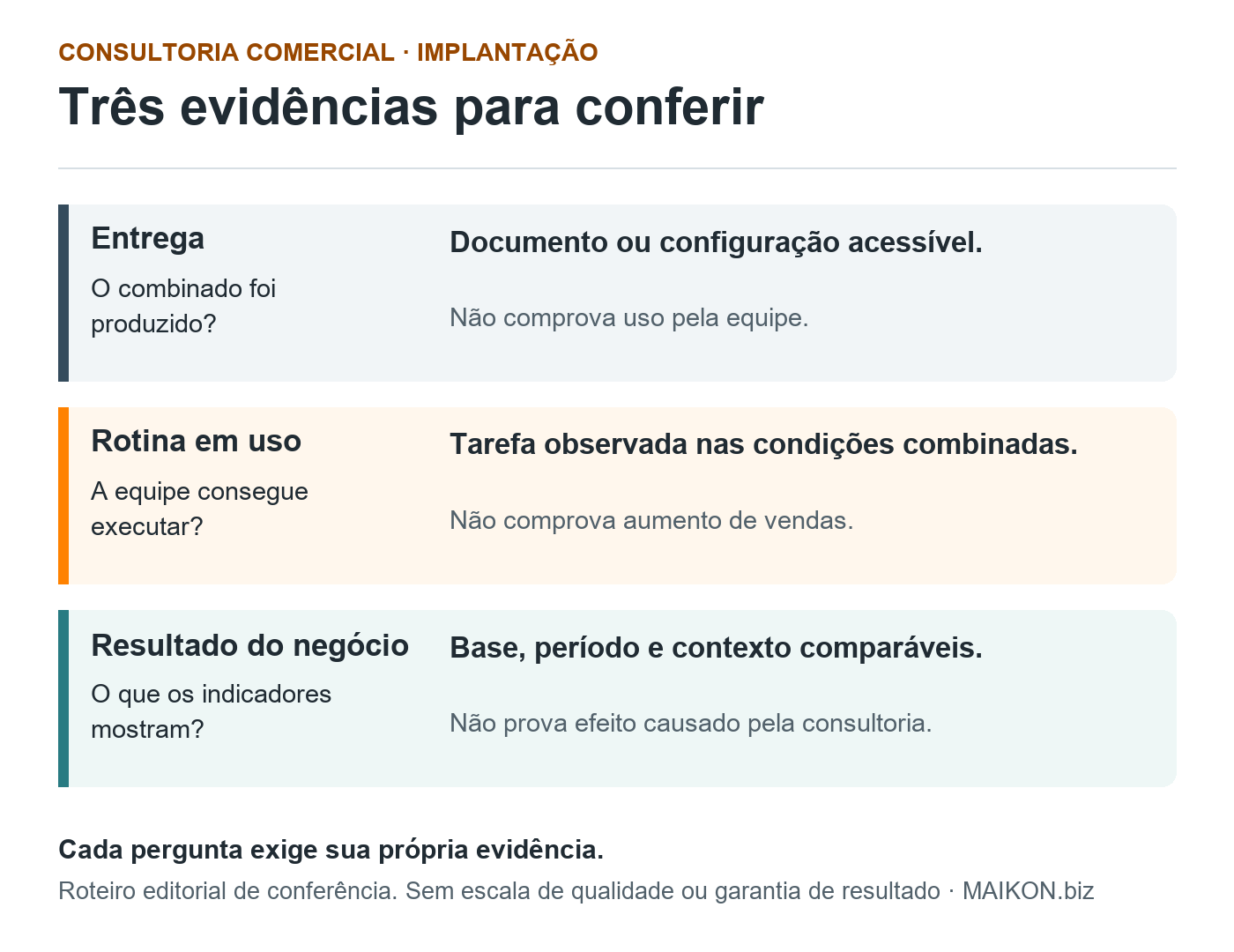 Três evidências na consultoria comercial: entrega acessível, rotina executada pela equipe e indicadores do negócio. Cada uma tem uma pergunta e limites próprios.
