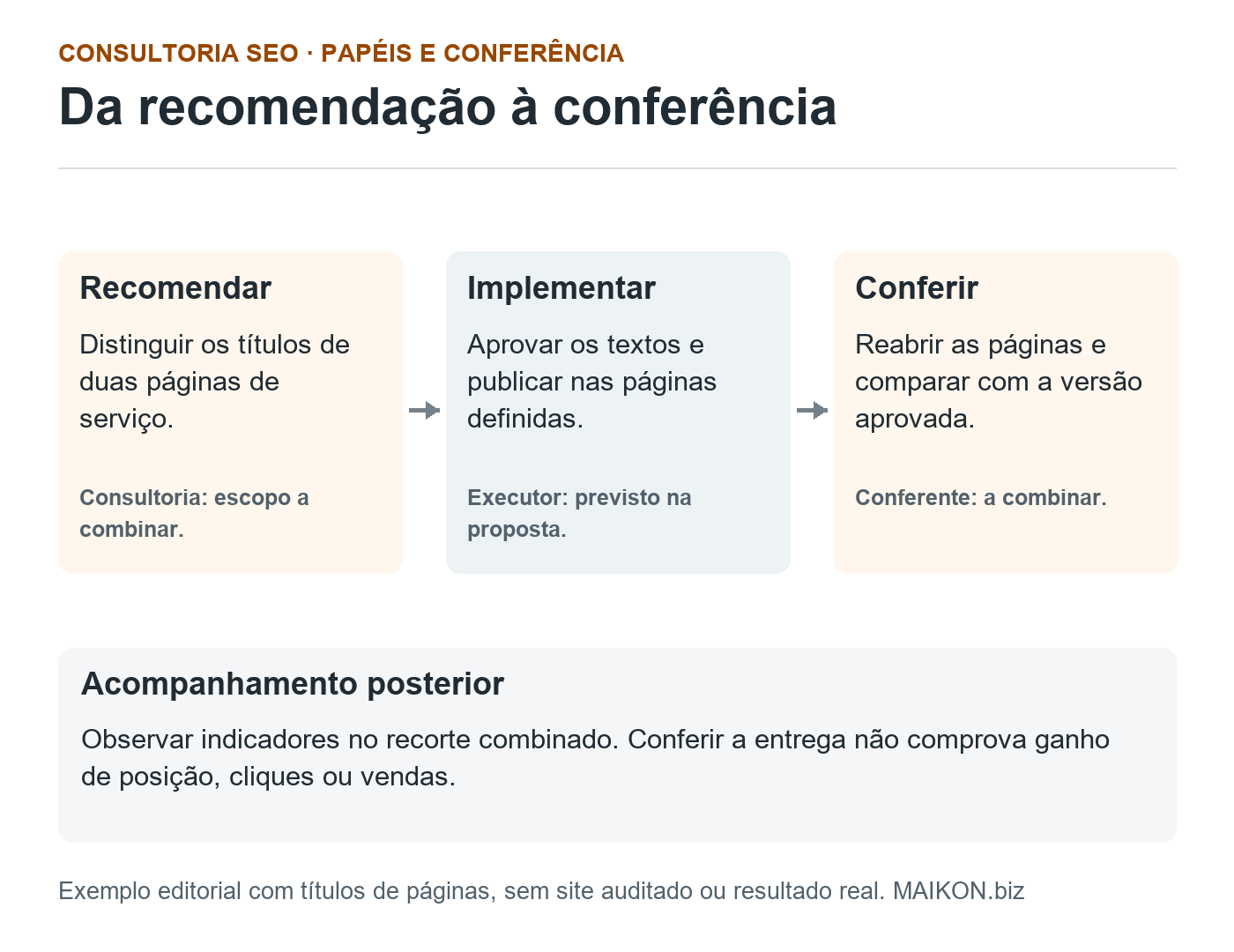 Exemplo de consultoria SEO: recomendar títulos, implementar a versão aprovada e conferir as páginas são etapas de trabalho; observar os indicadores depois é uma análise separada.