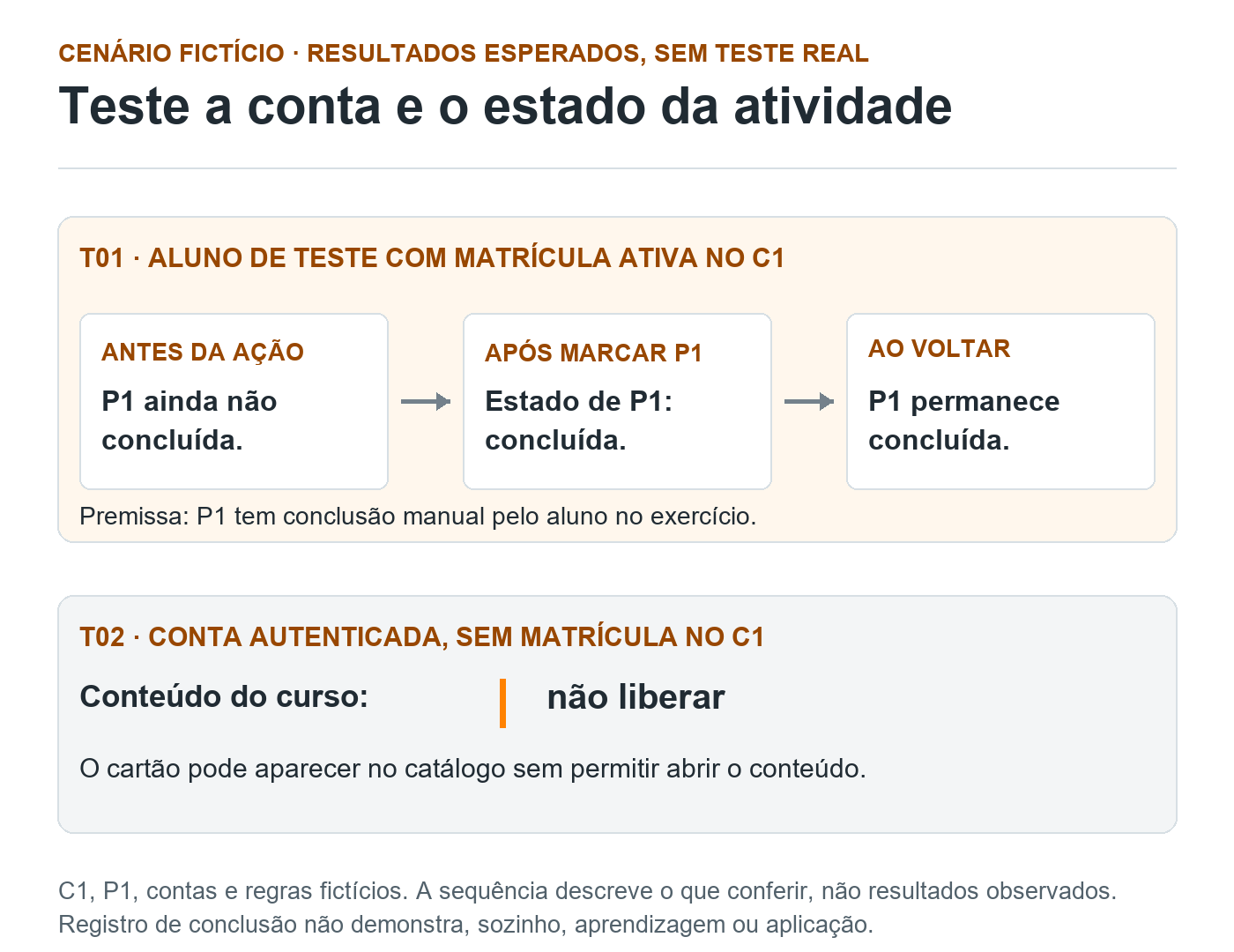 No cenário fictício, T01 matriculada confere P1 antes da marcação, após concluir e ao retornar. T02 sem matrícula não deve abrir o conteúdo do C1, mesmo que veja o cartão no catálogo.